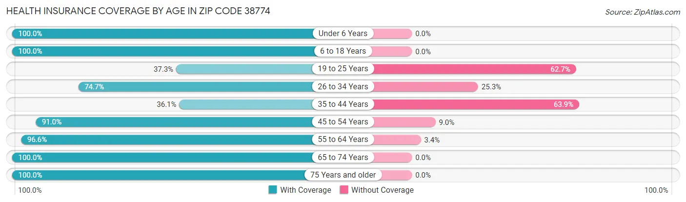 Health Insurance Coverage by Age in Zip Code 38774