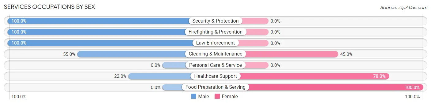 Services Occupations by Sex in Zip Code 38774