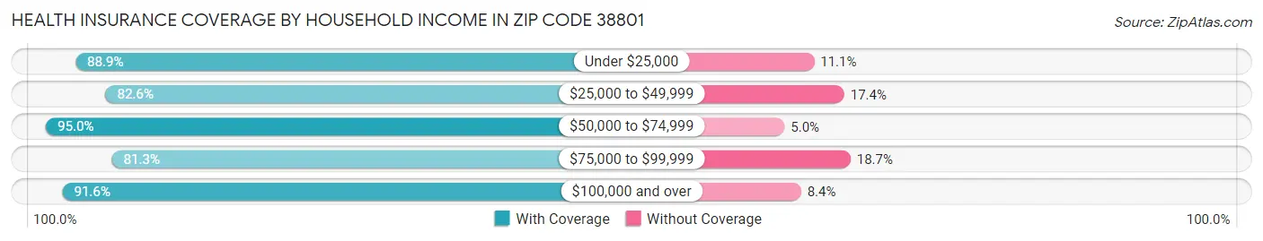 Health Insurance Coverage by Household Income in Zip Code 38801