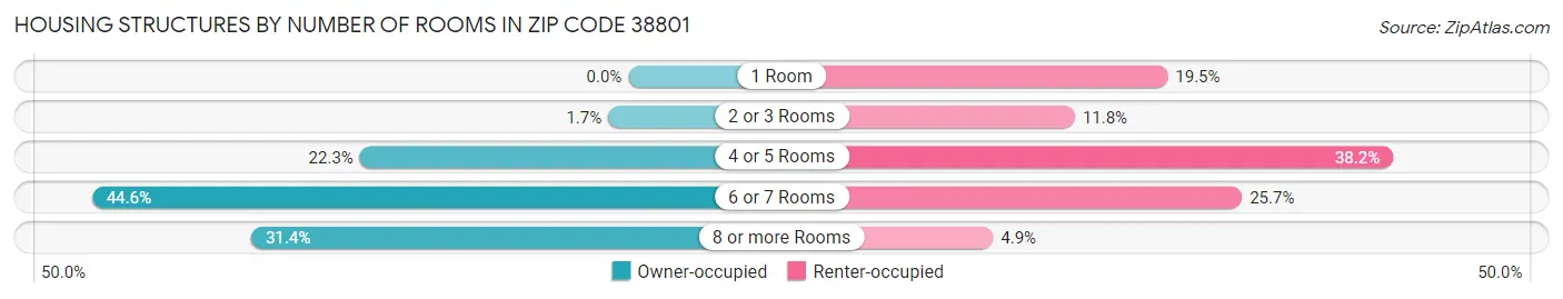 Housing Structures by Number of Rooms in Zip Code 38801