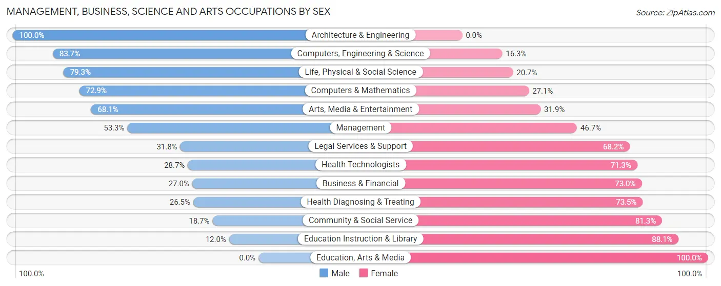 Management, Business, Science and Arts Occupations by Sex in Zip Code 38801