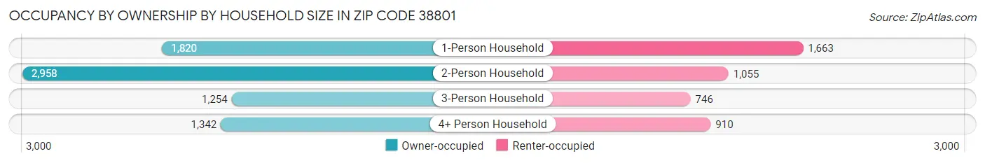 Occupancy by Ownership by Household Size in Zip Code 38801