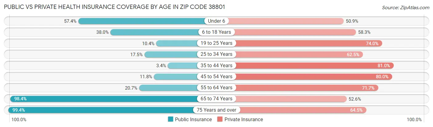 Public vs Private Health Insurance Coverage by Age in Zip Code 38801