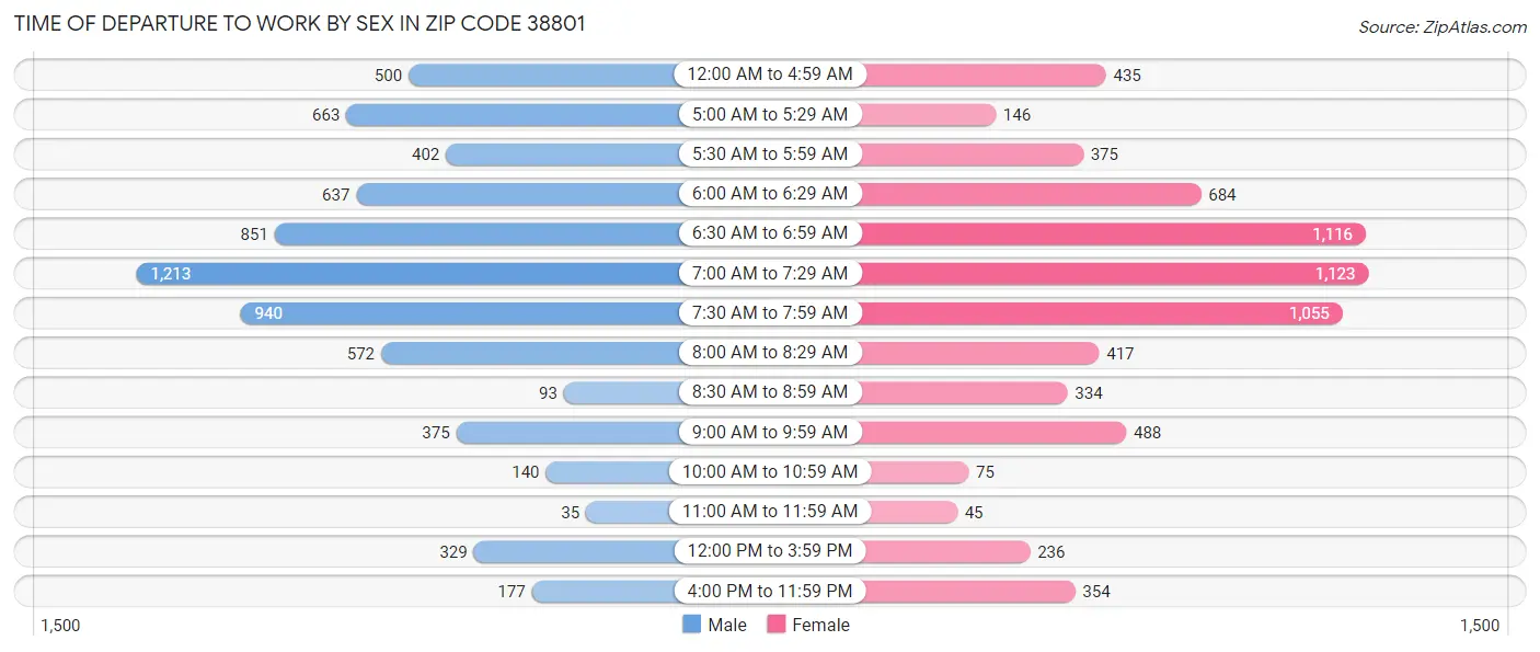 Time of Departure to Work by Sex in Zip Code 38801