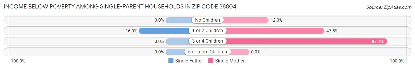 Income Below Poverty Among Single-Parent Households in Zip Code 38804