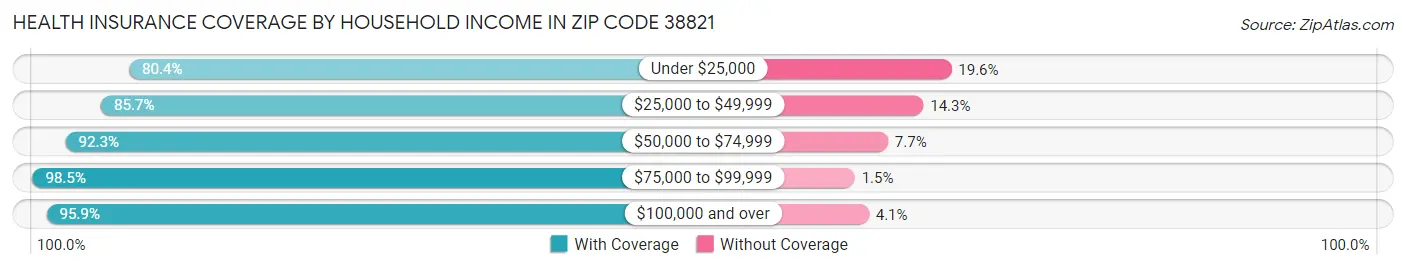 Health Insurance Coverage by Household Income in Zip Code 38821
