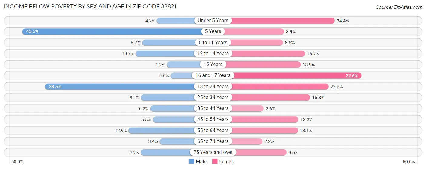 Income Below Poverty by Sex and Age in Zip Code 38821
