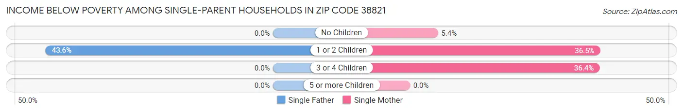 Income Below Poverty Among Single-Parent Households in Zip Code 38821