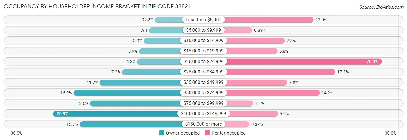 Occupancy by Householder Income Bracket in Zip Code 38821