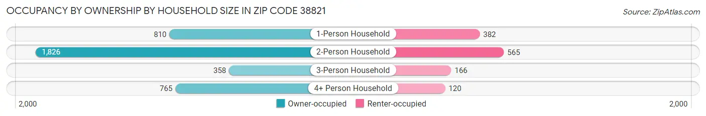 Occupancy by Ownership by Household Size in Zip Code 38821