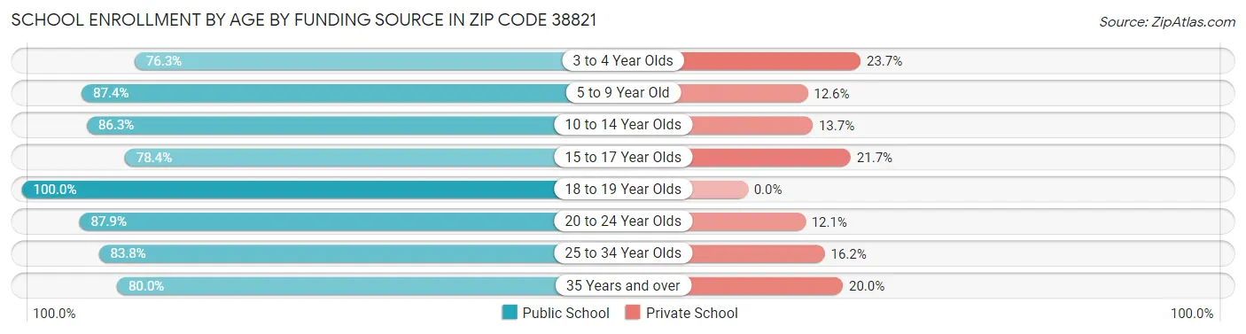 School Enrollment by Age by Funding Source in Zip Code 38821