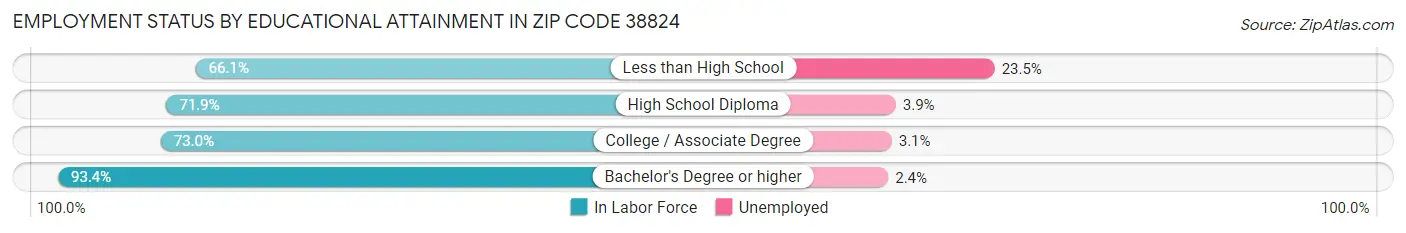Employment Status by Educational Attainment in Zip Code 38824