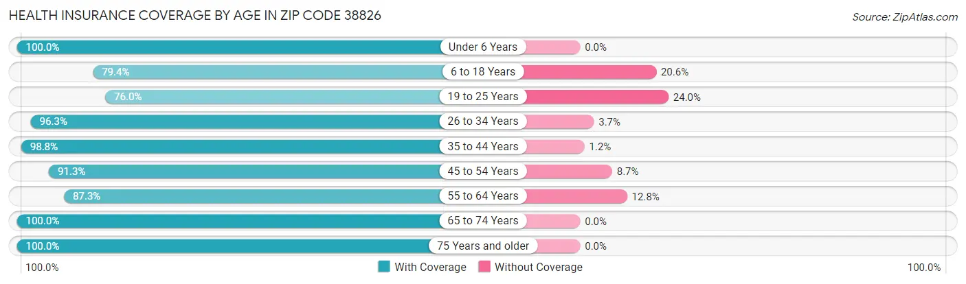 Health Insurance Coverage by Age in Zip Code 38826