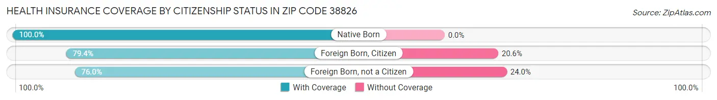 Health Insurance Coverage by Citizenship Status in Zip Code 38826