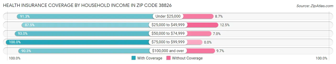 Health Insurance Coverage by Household Income in Zip Code 38826