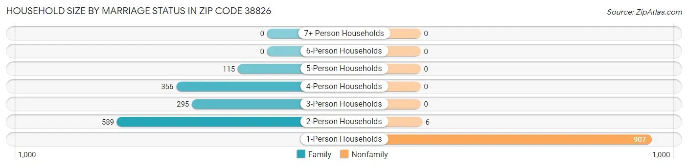 Household Size by Marriage Status in Zip Code 38826
