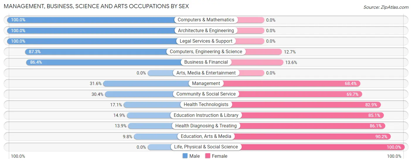 Management, Business, Science and Arts Occupations by Sex in Zip Code 38826