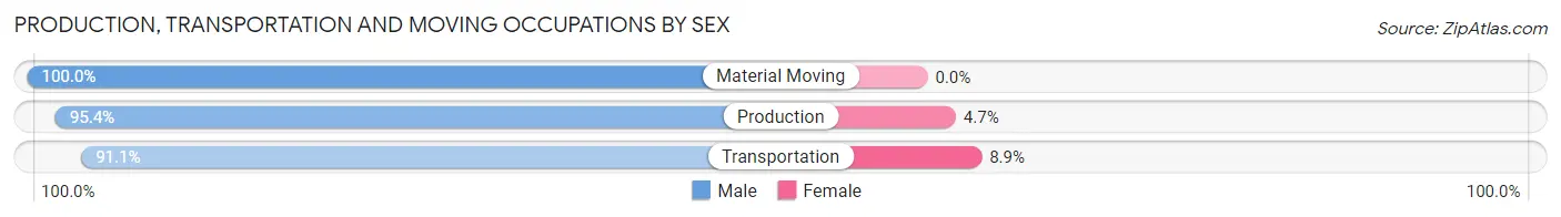 Production, Transportation and Moving Occupations by Sex in Zip Code 38826