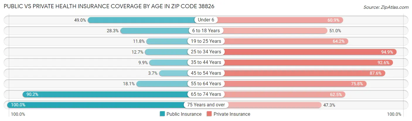Public vs Private Health Insurance Coverage by Age in Zip Code 38826