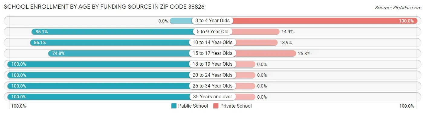 School Enrollment by Age by Funding Source in Zip Code 38826