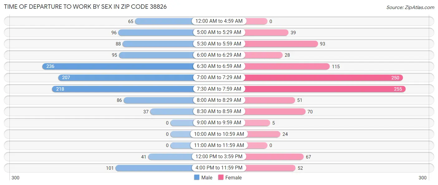 Time of Departure to Work by Sex in Zip Code 38826