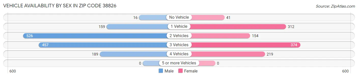 Vehicle Availability by Sex in Zip Code 38826