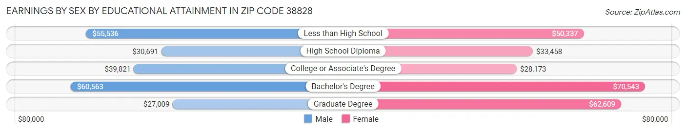 Earnings by Sex by Educational Attainment in Zip Code 38828