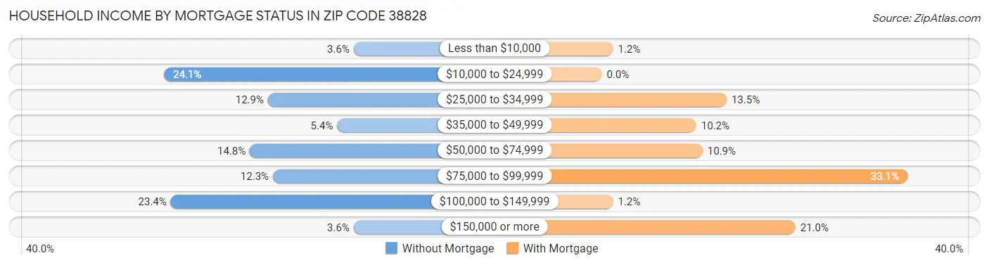 Household Income by Mortgage Status in Zip Code 38828