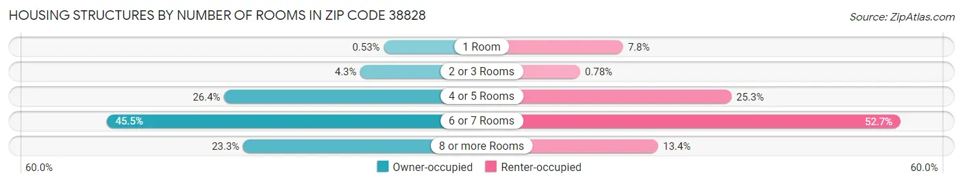 Housing Structures by Number of Rooms in Zip Code 38828