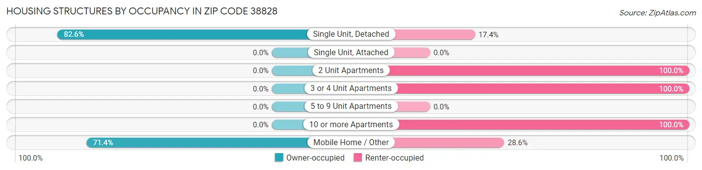 Housing Structures by Occupancy in Zip Code 38828