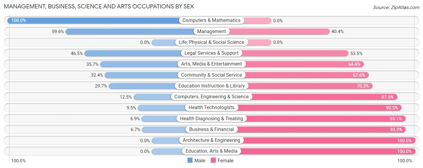 Management, Business, Science and Arts Occupations by Sex in Zip Code 38828