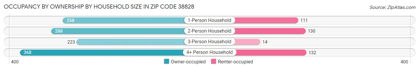 Occupancy by Ownership by Household Size in Zip Code 38828