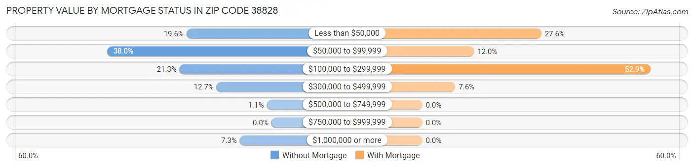 Property Value by Mortgage Status in Zip Code 38828