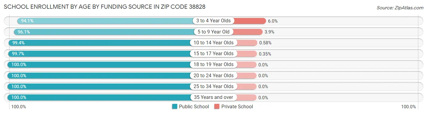 School Enrollment by Age by Funding Source in Zip Code 38828