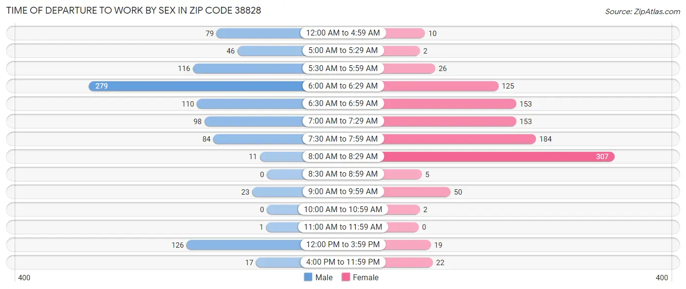 Time of Departure to Work by Sex in Zip Code 38828
