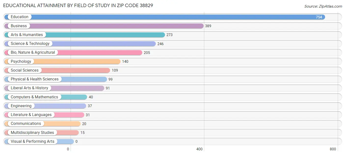Educational Attainment by Field of Study in Zip Code 38829