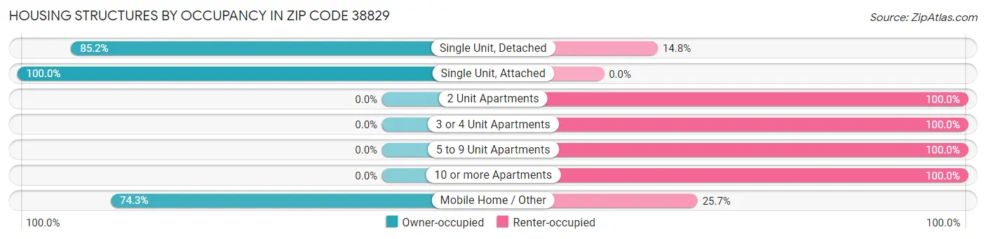 Housing Structures by Occupancy in Zip Code 38829