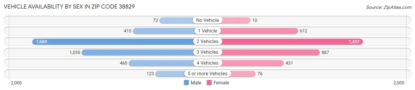 Vehicle Availability by Sex in Zip Code 38829