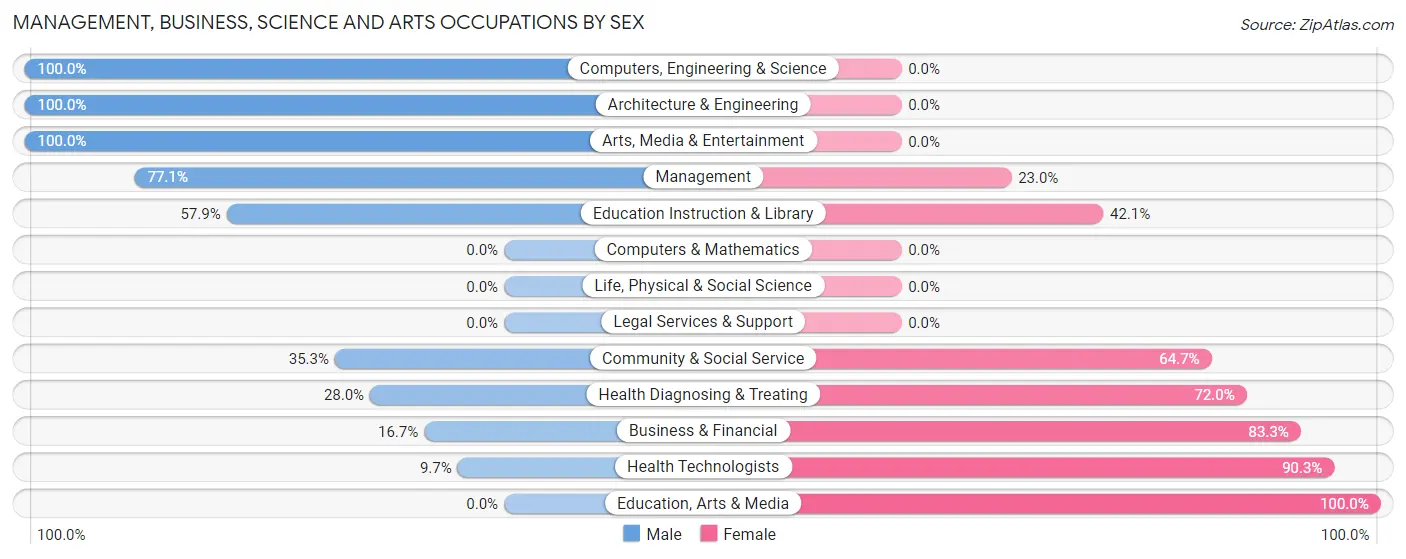 Management, Business, Science and Arts Occupations by Sex in Zip Code 38833