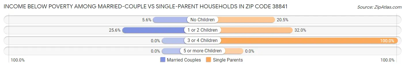 Income Below Poverty Among Married-Couple vs Single-Parent Households in Zip Code 38841
