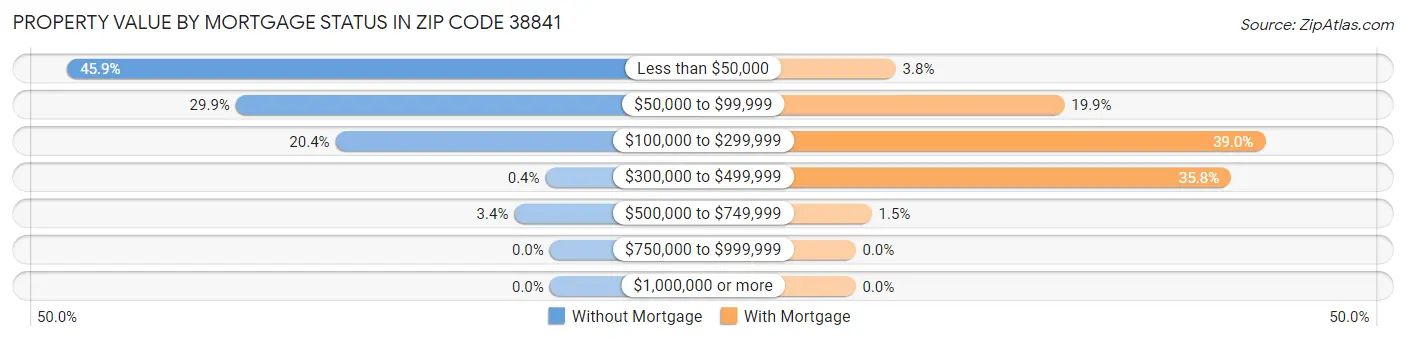 Property Value by Mortgage Status in Zip Code 38841