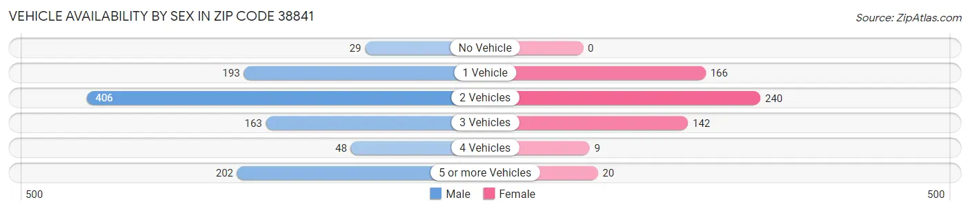 Vehicle Availability by Sex in Zip Code 38841
