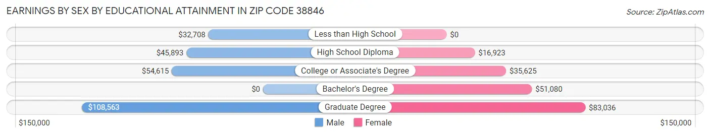 Earnings by Sex by Educational Attainment in Zip Code 38846