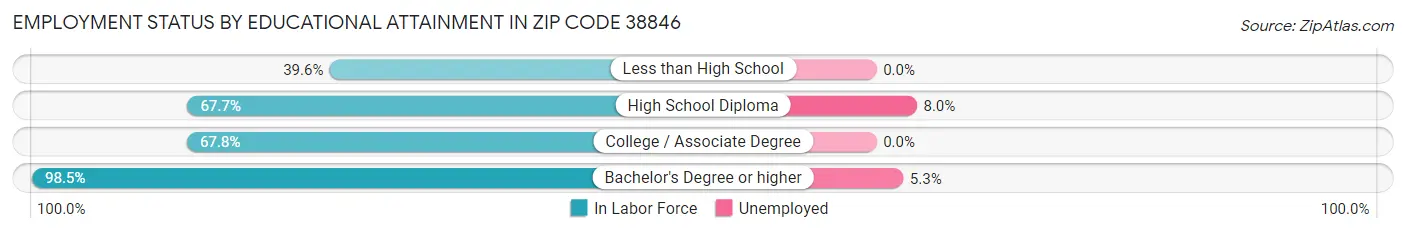 Employment Status by Educational Attainment in Zip Code 38846