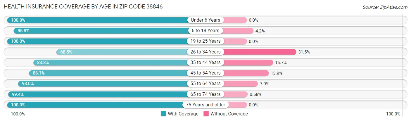 Health Insurance Coverage by Age in Zip Code 38846