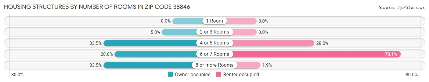 Housing Structures by Number of Rooms in Zip Code 38846