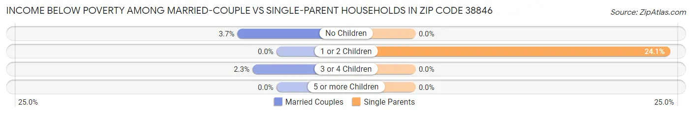 Income Below Poverty Among Married-Couple vs Single-Parent Households in Zip Code 38846