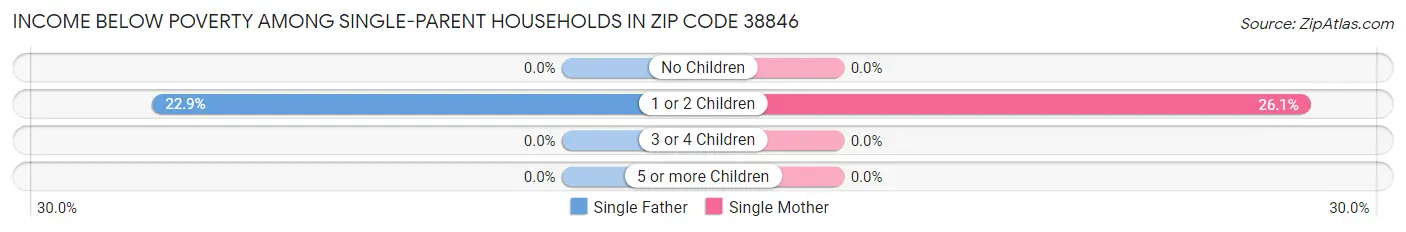 Income Below Poverty Among Single-Parent Households in Zip Code 38846