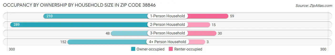 Occupancy by Ownership by Household Size in Zip Code 38846