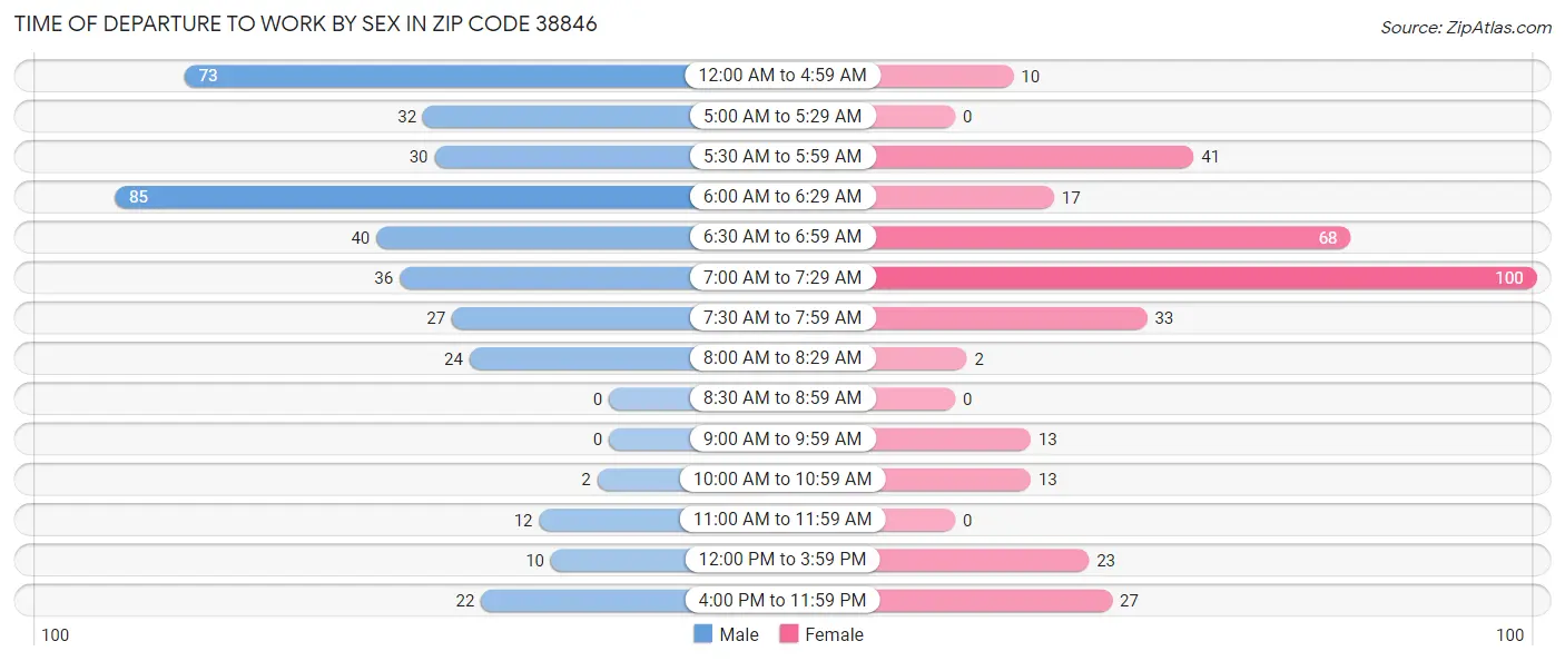Time of Departure to Work by Sex in Zip Code 38846
